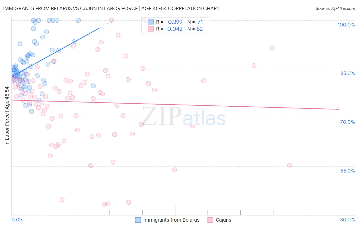 Immigrants from Belarus vs Cajun In Labor Force | Age 45-54