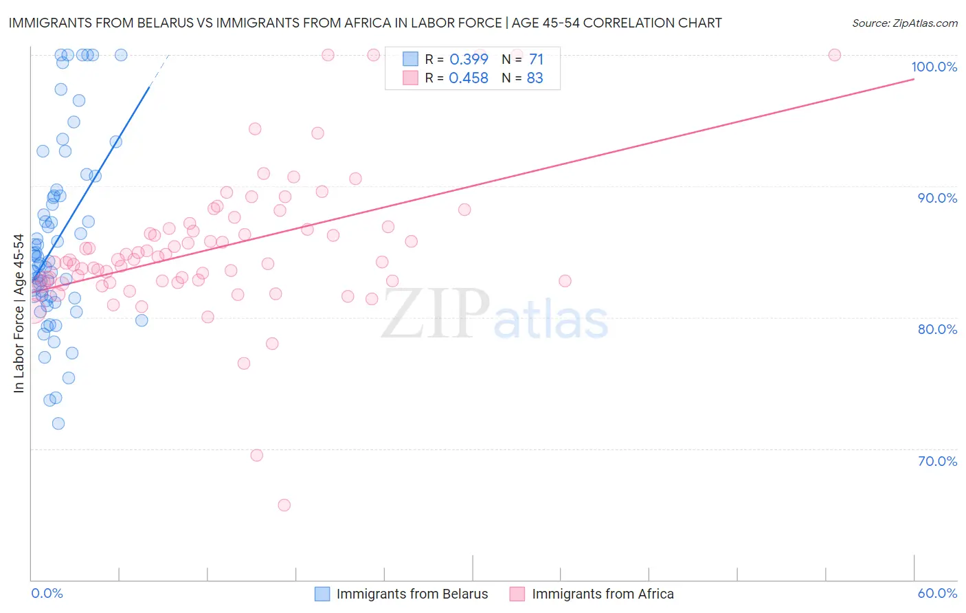 Immigrants from Belarus vs Immigrants from Africa In Labor Force | Age 45-54