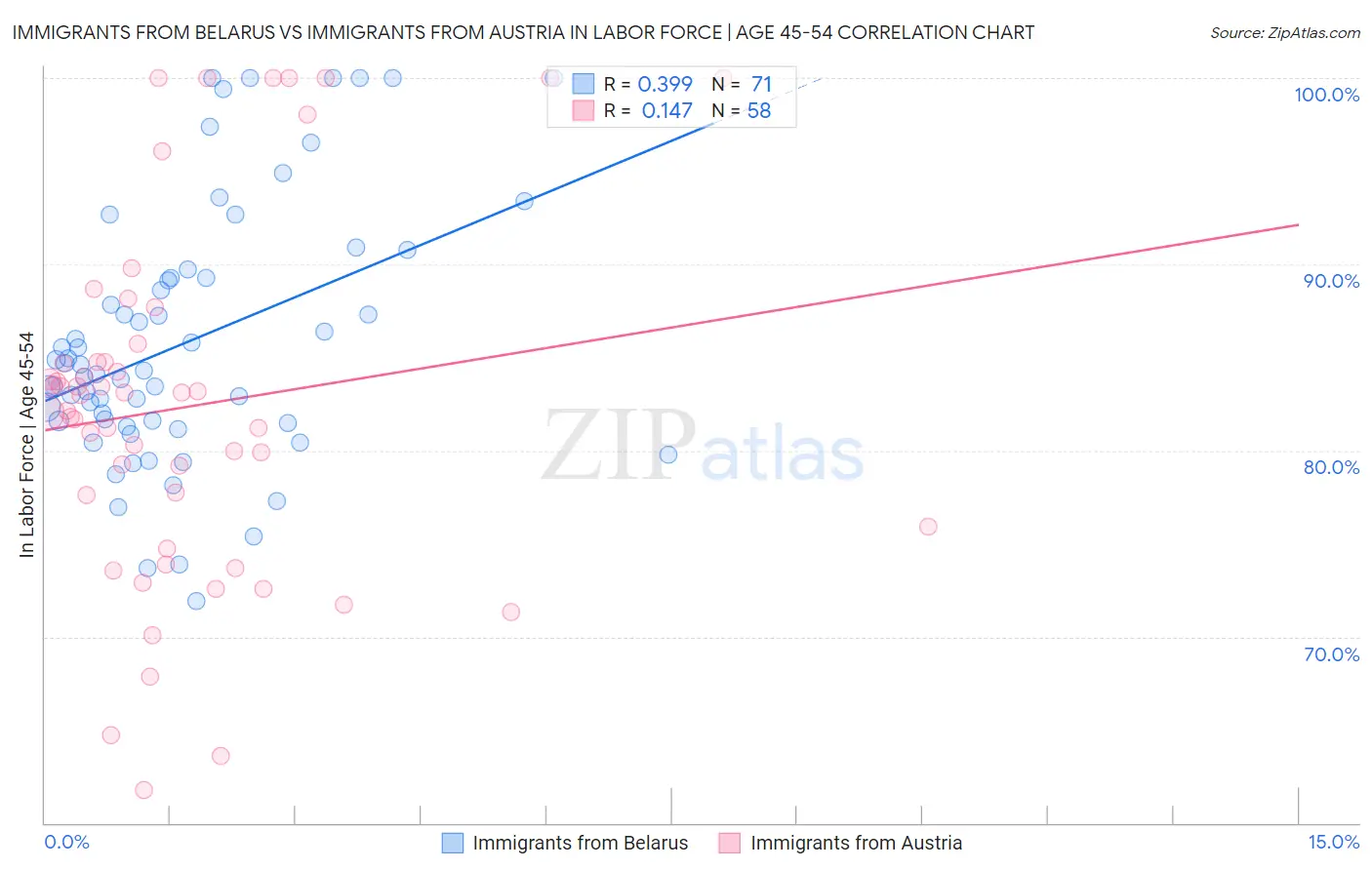 Immigrants from Belarus vs Immigrants from Austria In Labor Force | Age 45-54