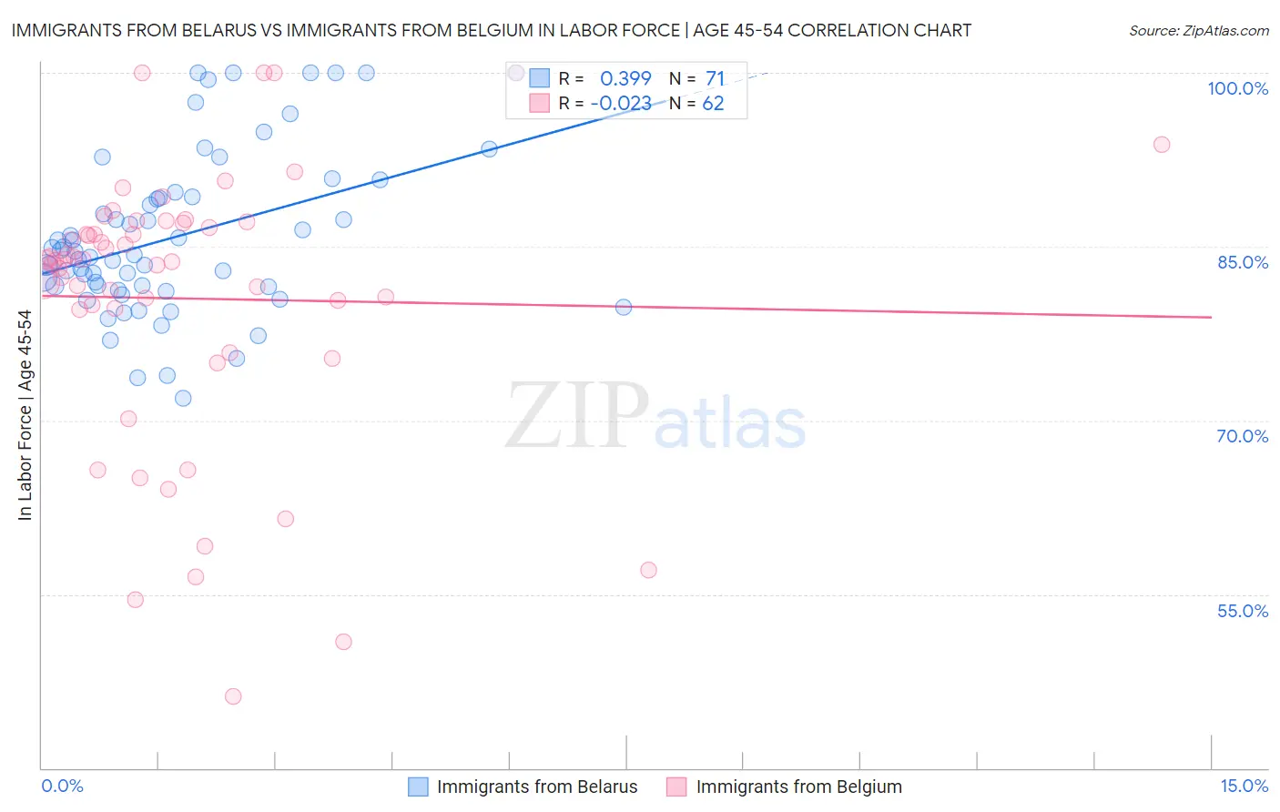 Immigrants from Belarus vs Immigrants from Belgium In Labor Force | Age 45-54