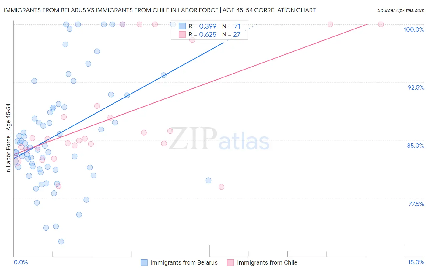 Immigrants from Belarus vs Immigrants from Chile In Labor Force | Age 45-54