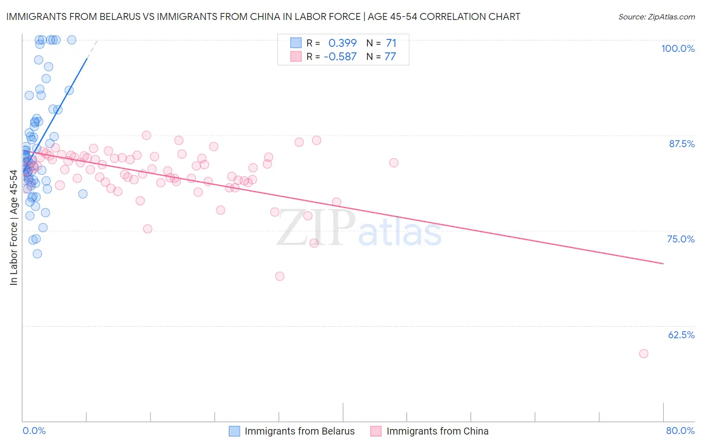 Immigrants from Belarus vs Immigrants from China In Labor Force | Age 45-54