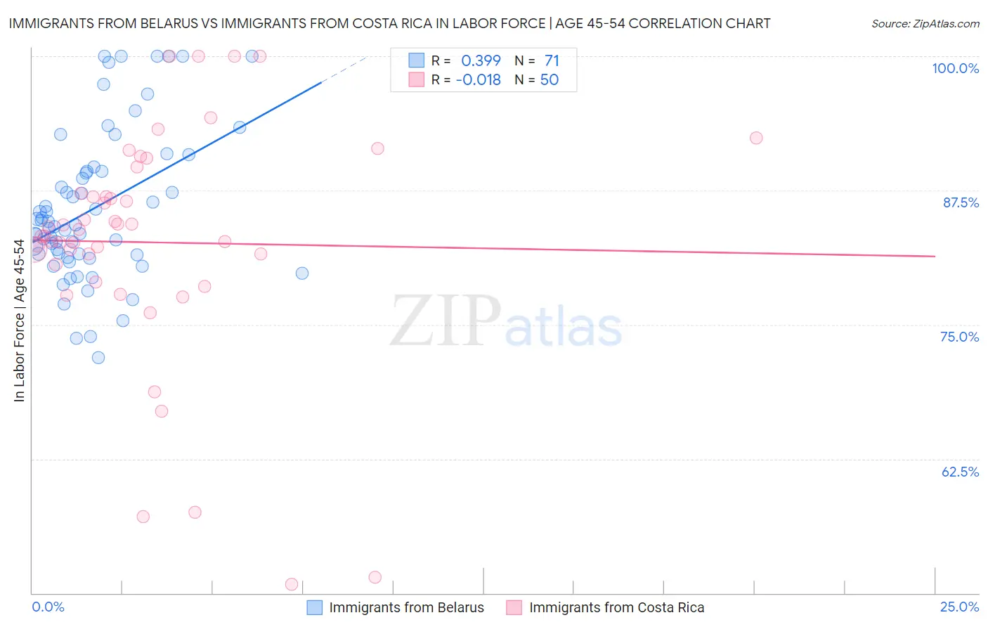 Immigrants from Belarus vs Immigrants from Costa Rica In Labor Force | Age 45-54