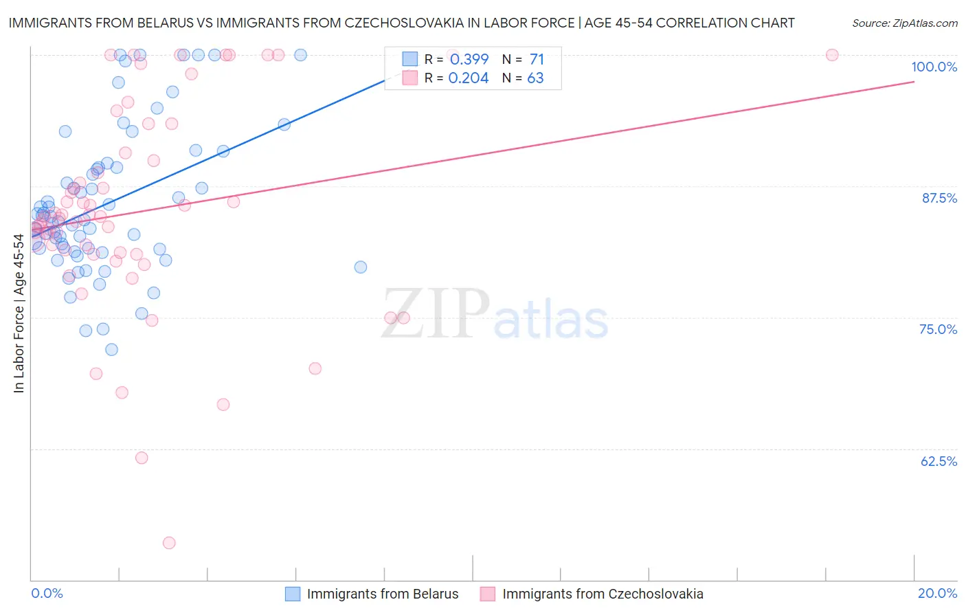 Immigrants from Belarus vs Immigrants from Czechoslovakia In Labor Force | Age 45-54