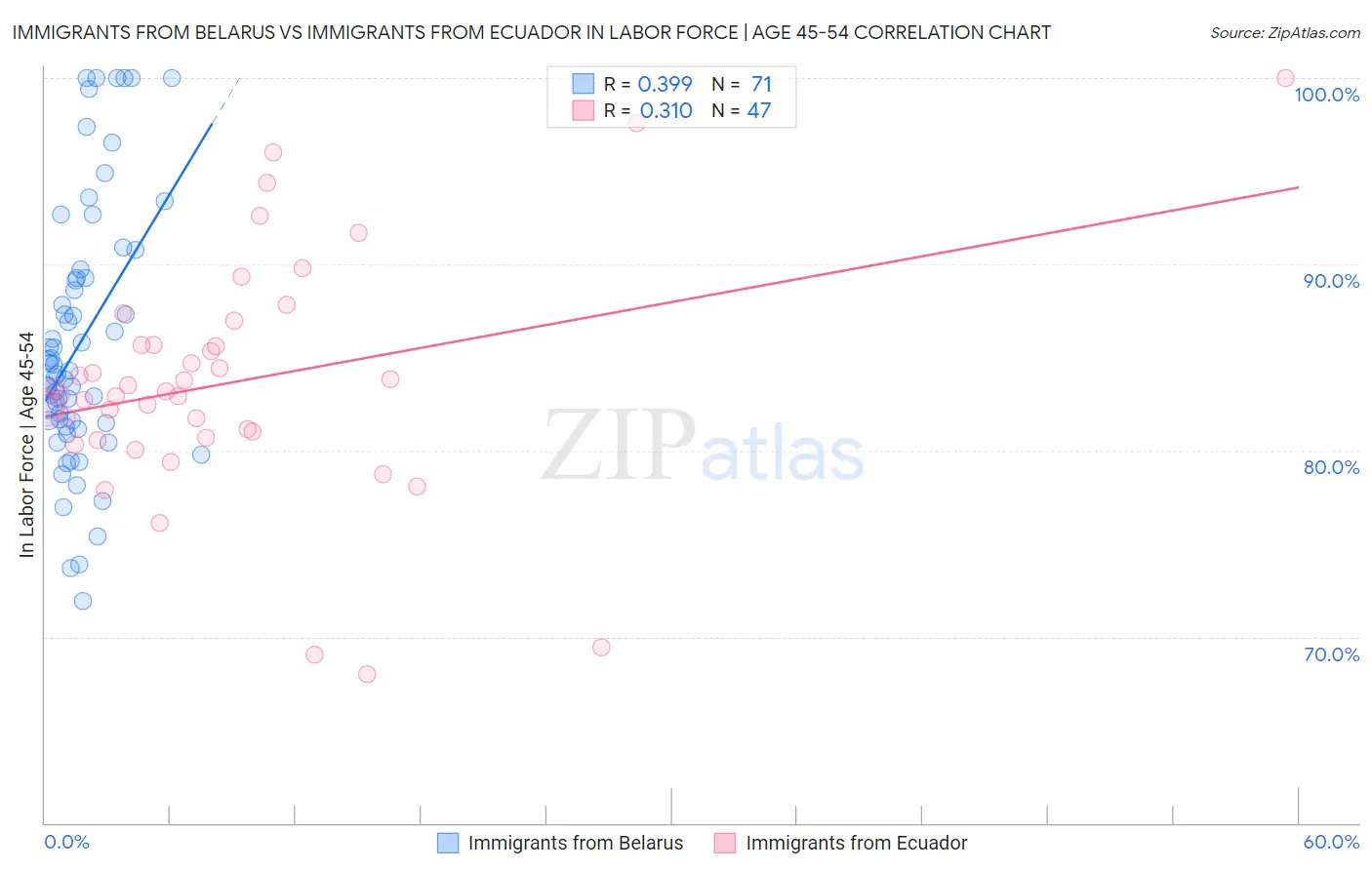 Immigrants from Belarus vs Immigrants from Ecuador In Labor Force | Age 45-54