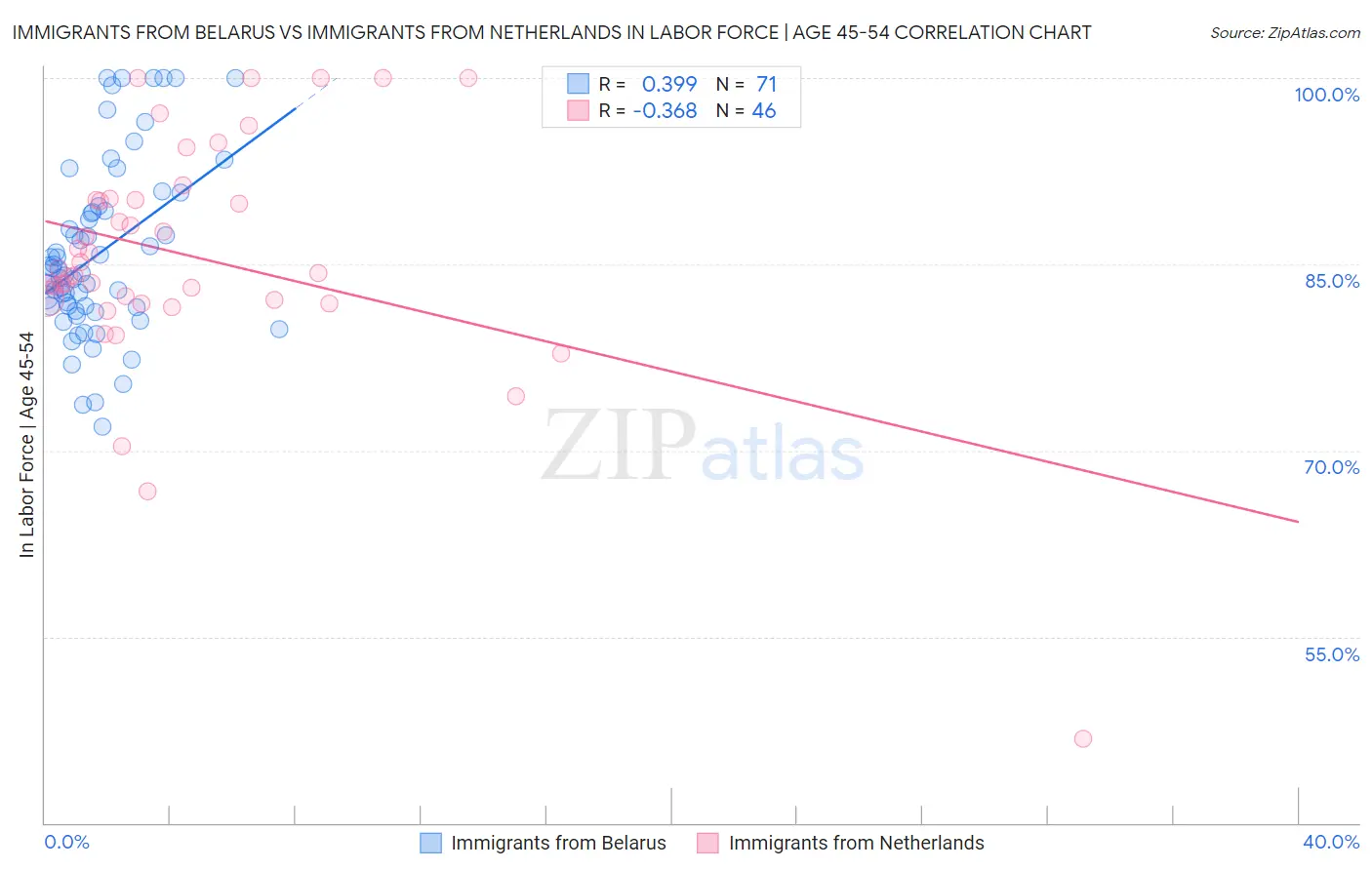 Immigrants from Belarus vs Immigrants from Netherlands In Labor Force | Age 45-54