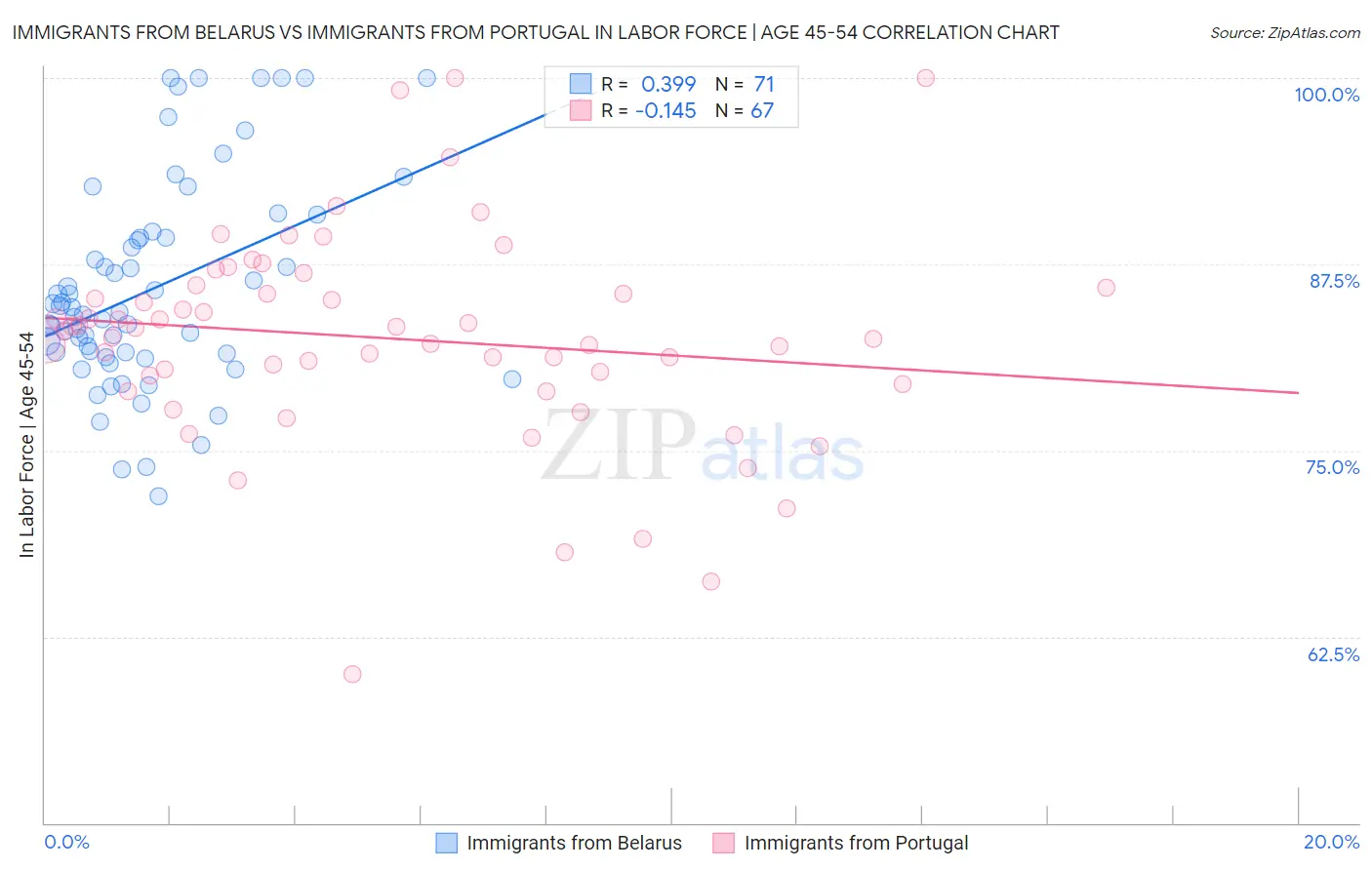 Immigrants from Belarus vs Immigrants from Portugal In Labor Force | Age 45-54
