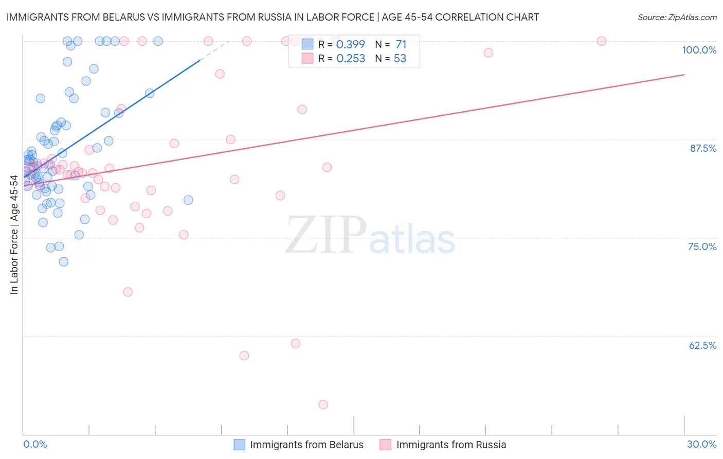 Immigrants from Belarus vs Immigrants from Russia In Labor Force | Age 45-54