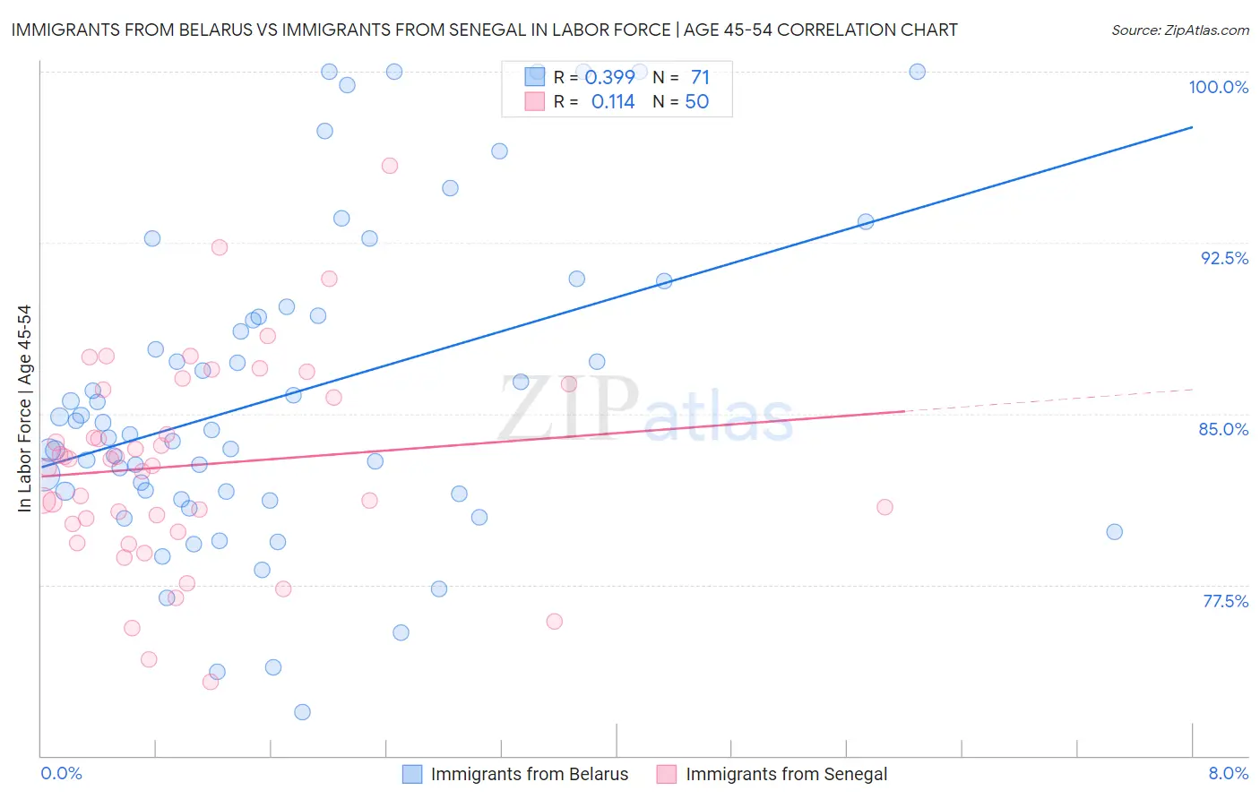 Immigrants from Belarus vs Immigrants from Senegal In Labor Force | Age 45-54