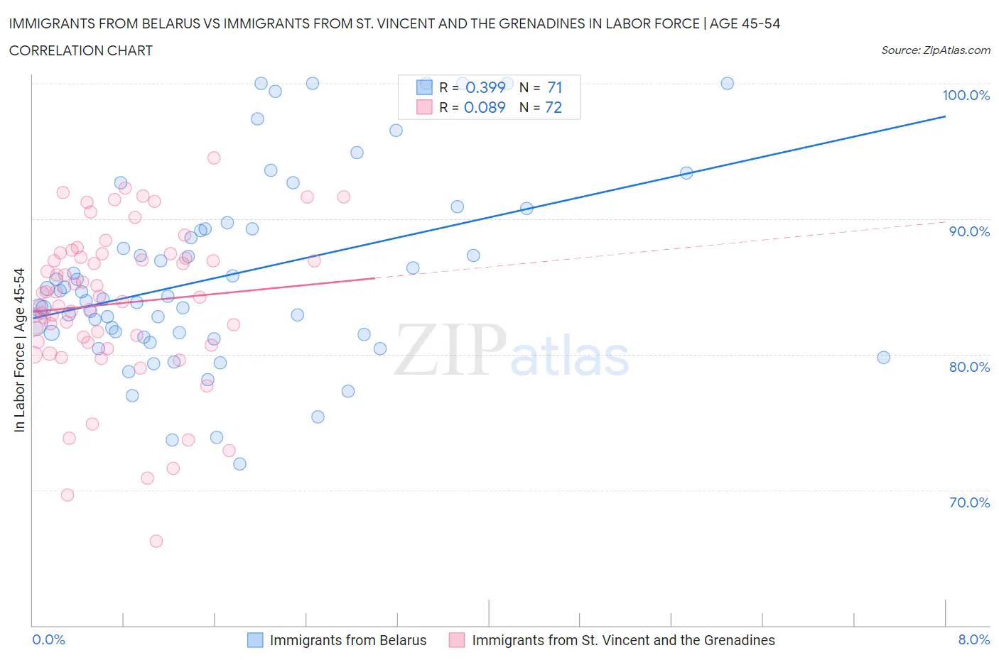 Immigrants from Belarus vs Immigrants from St. Vincent and the Grenadines In Labor Force | Age 45-54