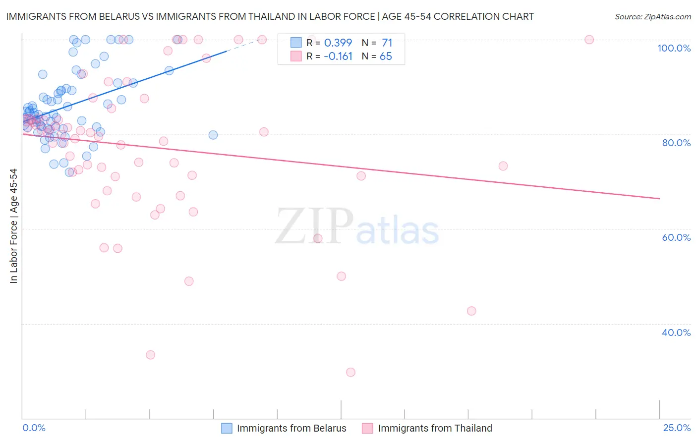 Immigrants from Belarus vs Immigrants from Thailand In Labor Force | Age 45-54
