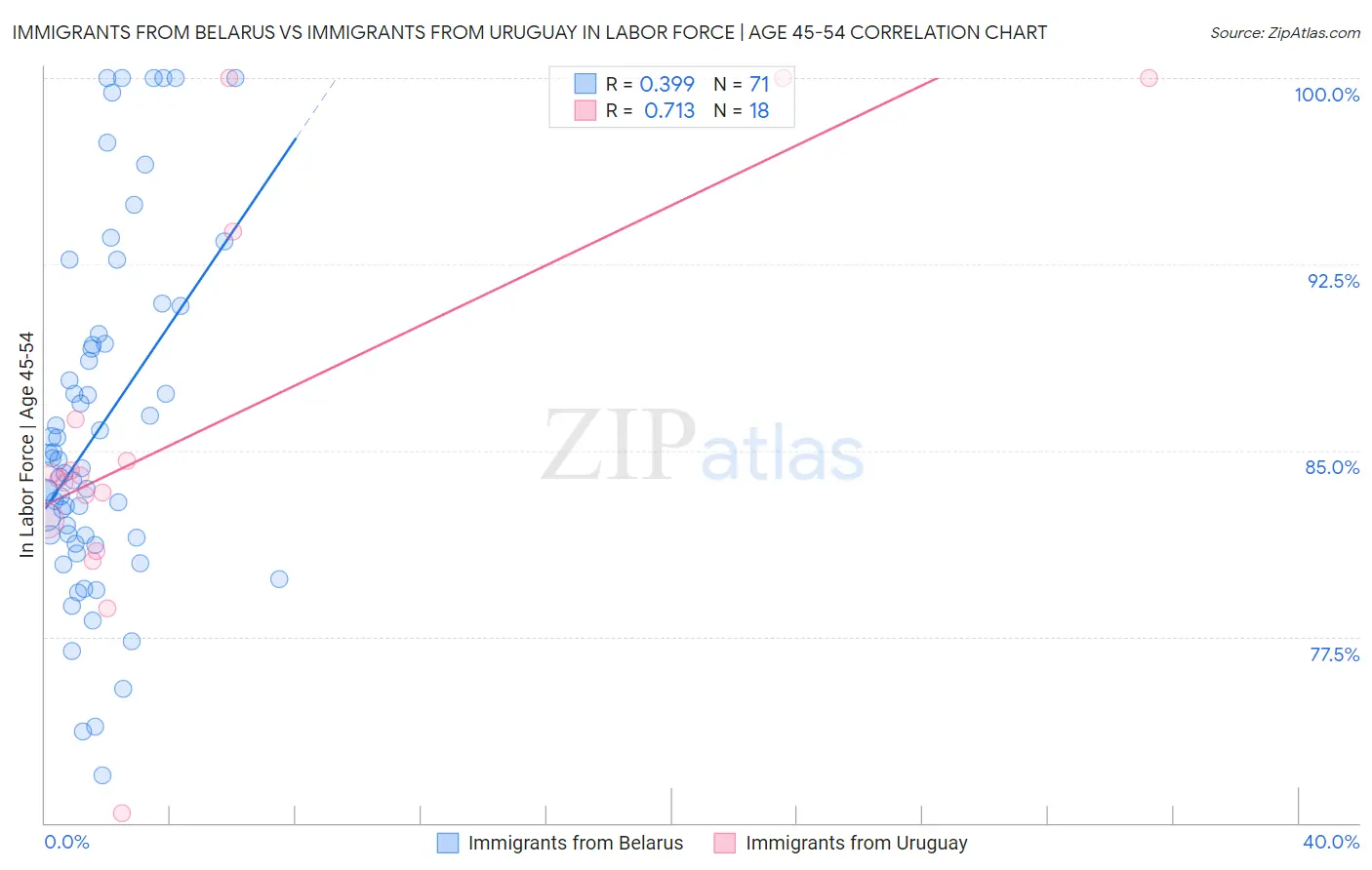 Immigrants from Belarus vs Immigrants from Uruguay In Labor Force | Age 45-54