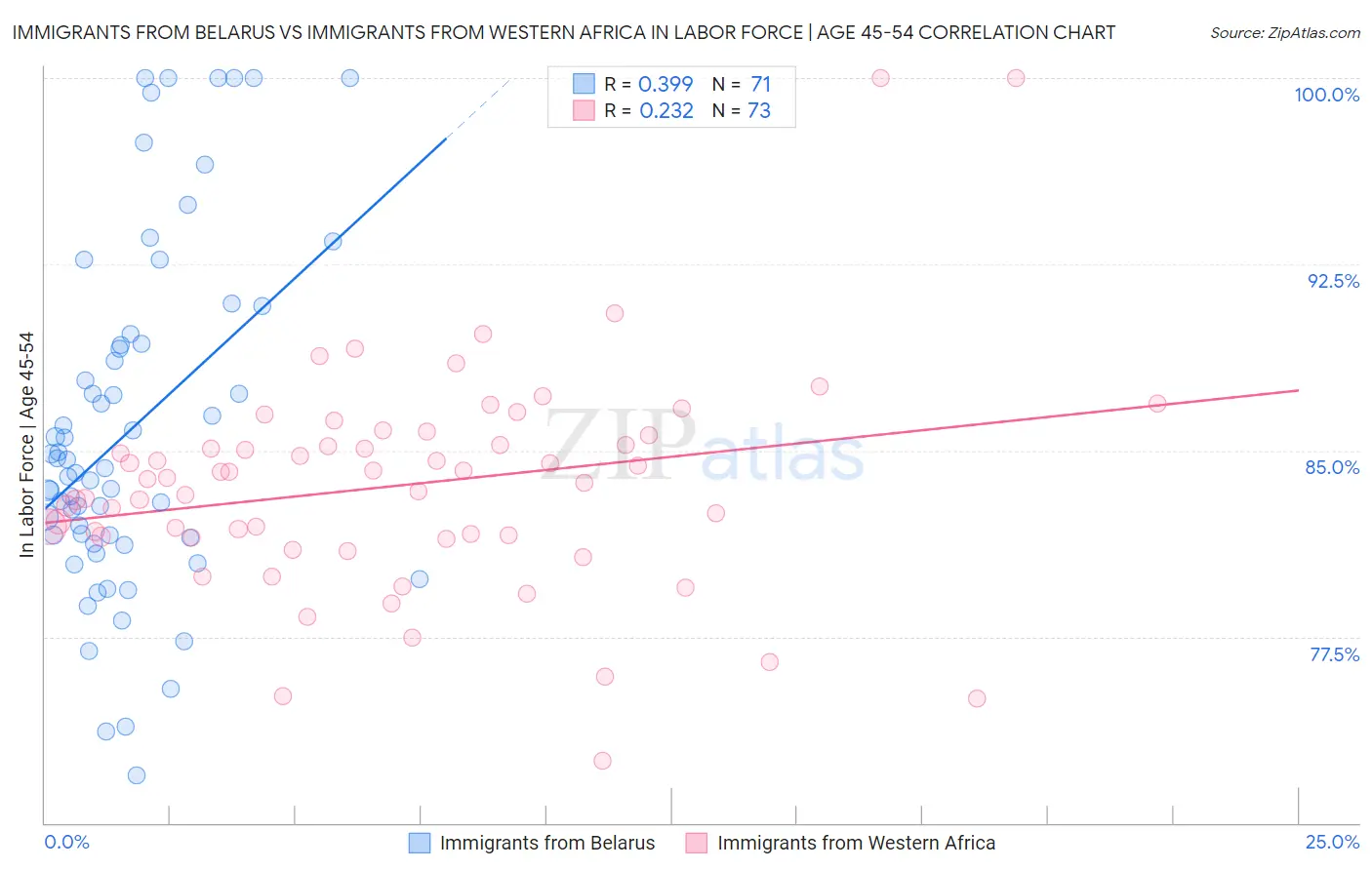 Immigrants from Belarus vs Immigrants from Western Africa In Labor Force | Age 45-54