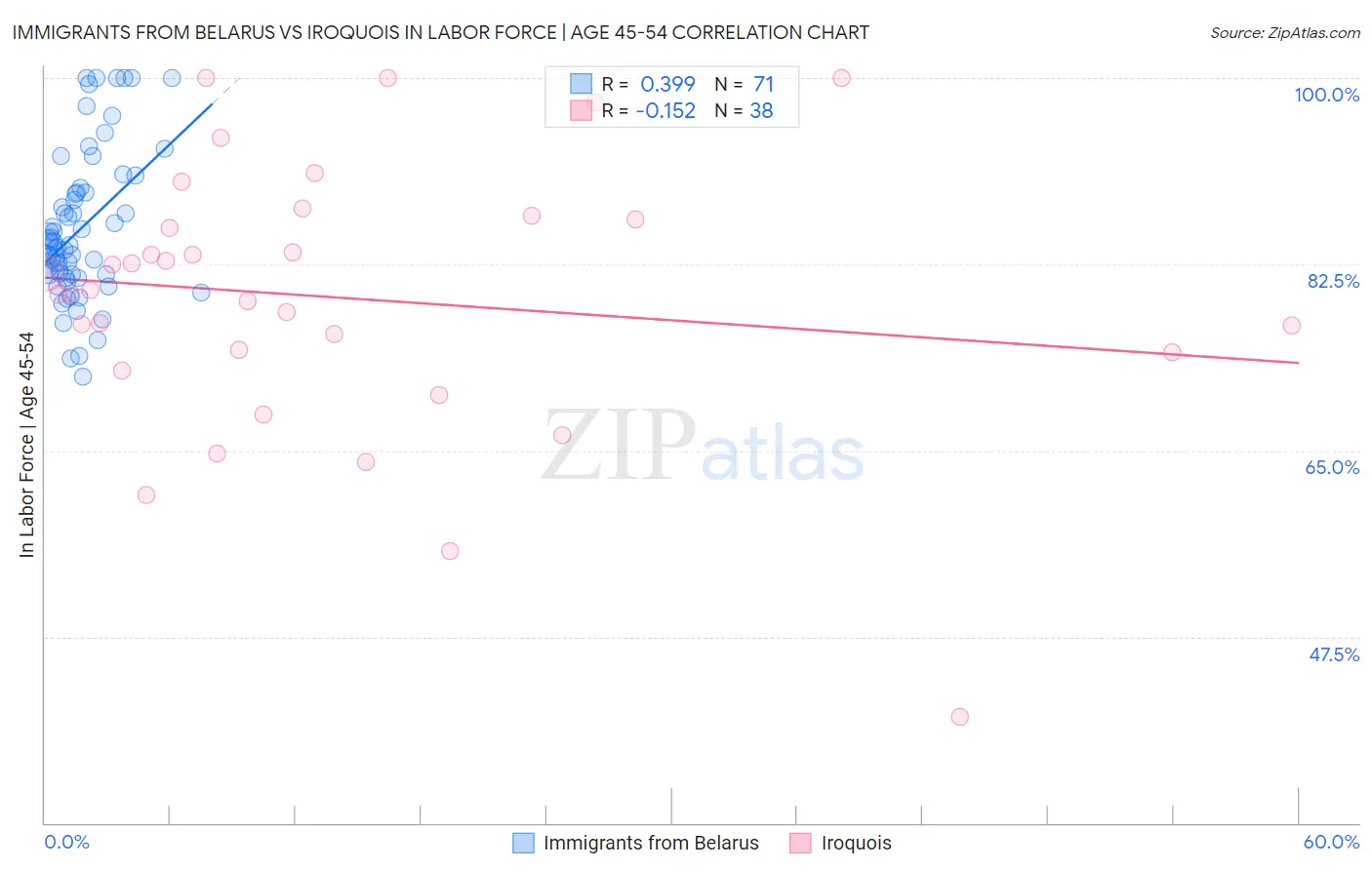 Immigrants from Belarus vs Iroquois In Labor Force | Age 45-54