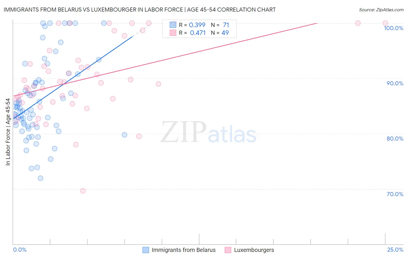 Immigrants from Belarus vs Luxembourger In Labor Force | Age 45-54