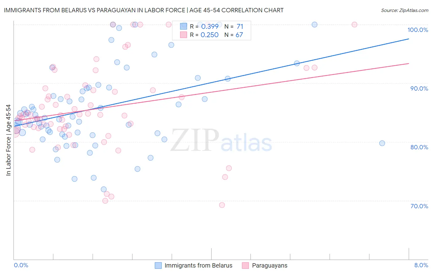 Immigrants from Belarus vs Paraguayan In Labor Force | Age 45-54