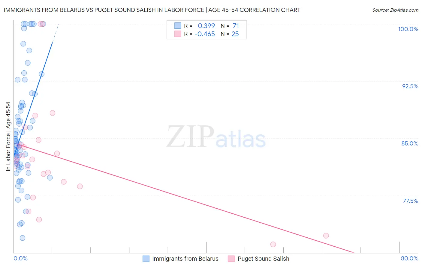 Immigrants from Belarus vs Puget Sound Salish In Labor Force | Age 45-54