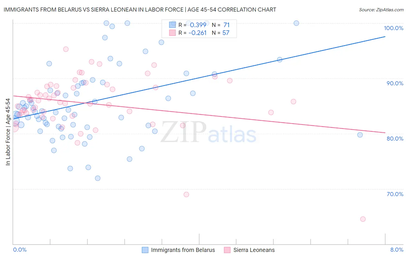 Immigrants from Belarus vs Sierra Leonean In Labor Force | Age 45-54