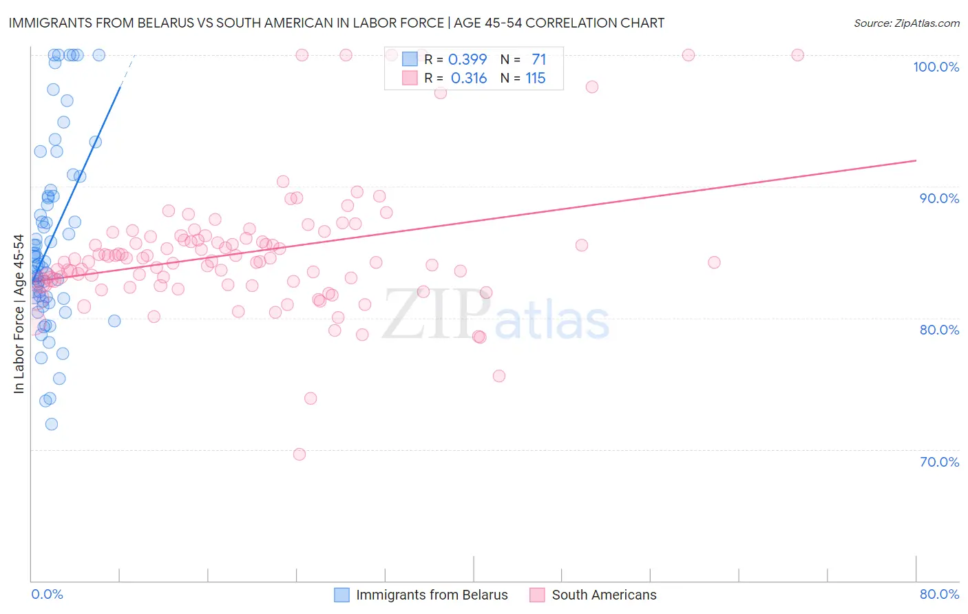 Immigrants from Belarus vs South American In Labor Force | Age 45-54