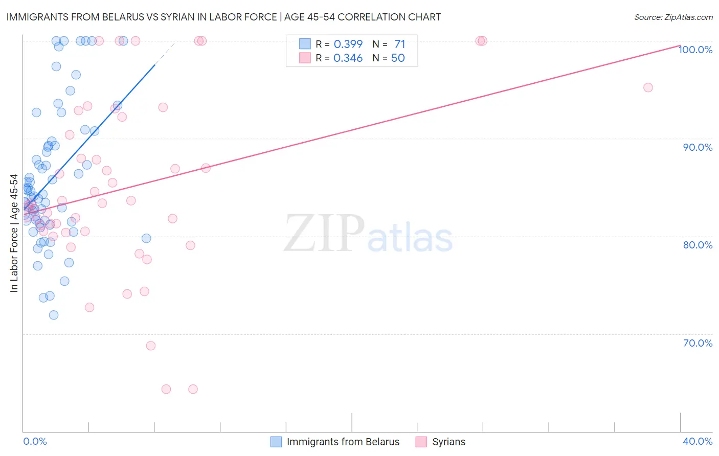 Immigrants from Belarus vs Syrian In Labor Force | Age 45-54