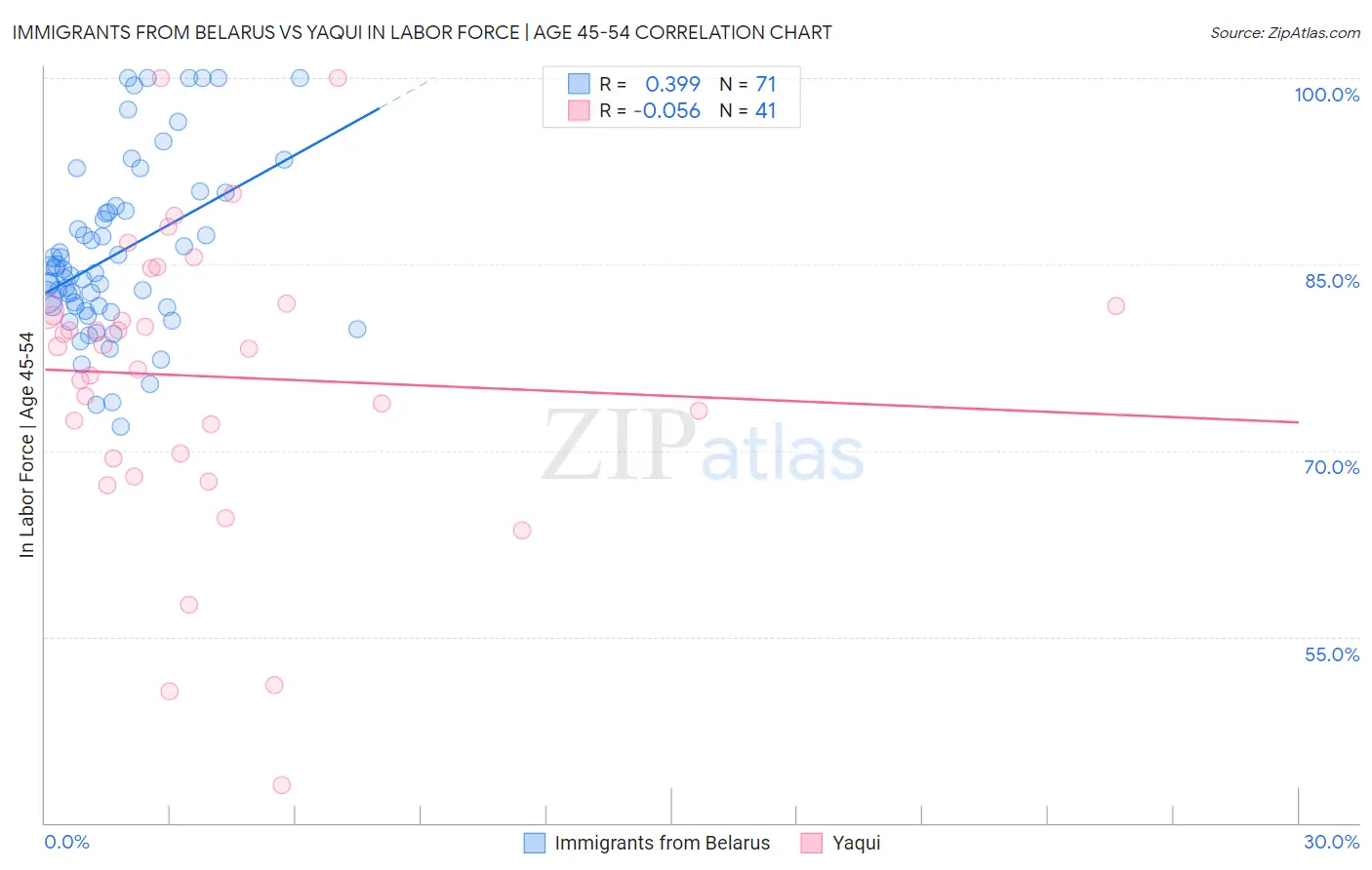 Immigrants from Belarus vs Yaqui In Labor Force | Age 45-54