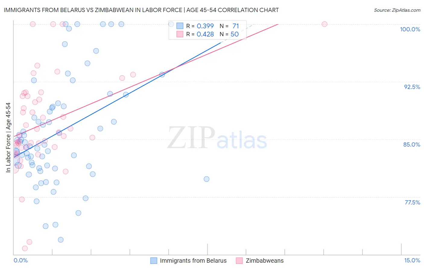Immigrants from Belarus vs Zimbabwean In Labor Force | Age 45-54