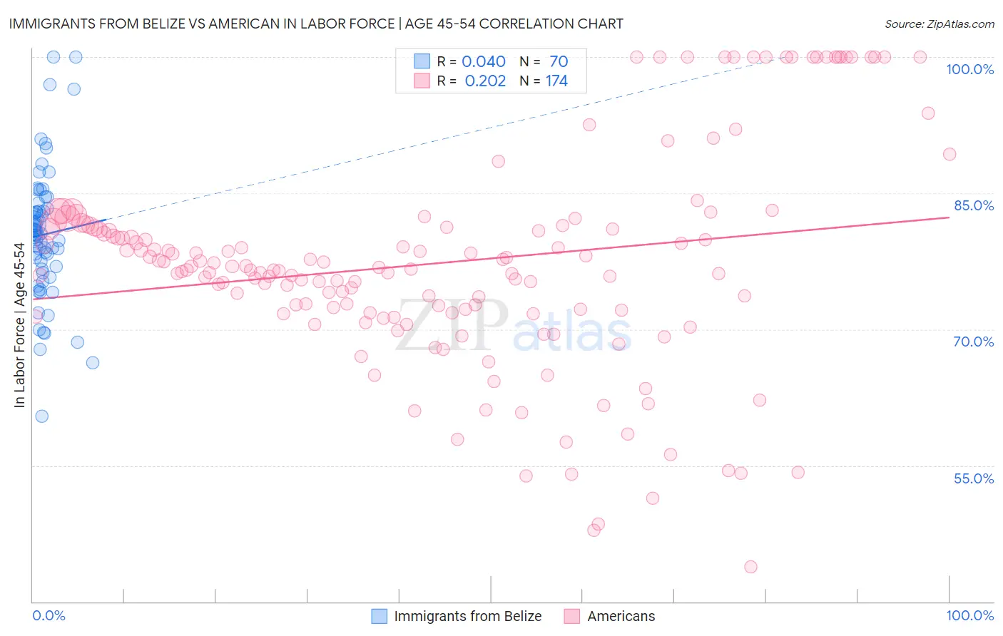 Immigrants from Belize vs American In Labor Force | Age 45-54