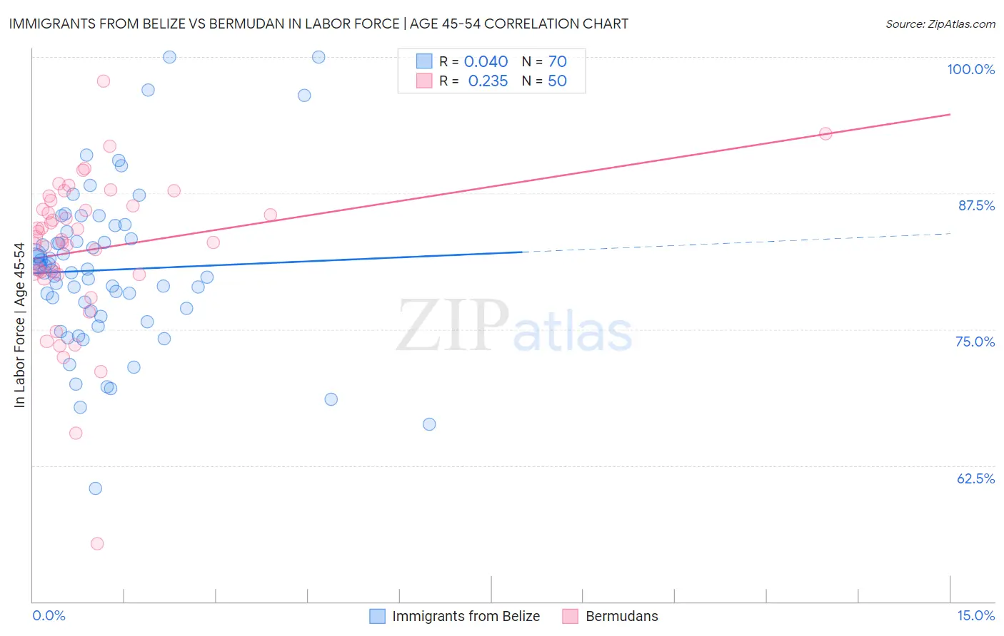 Immigrants from Belize vs Bermudan In Labor Force | Age 45-54