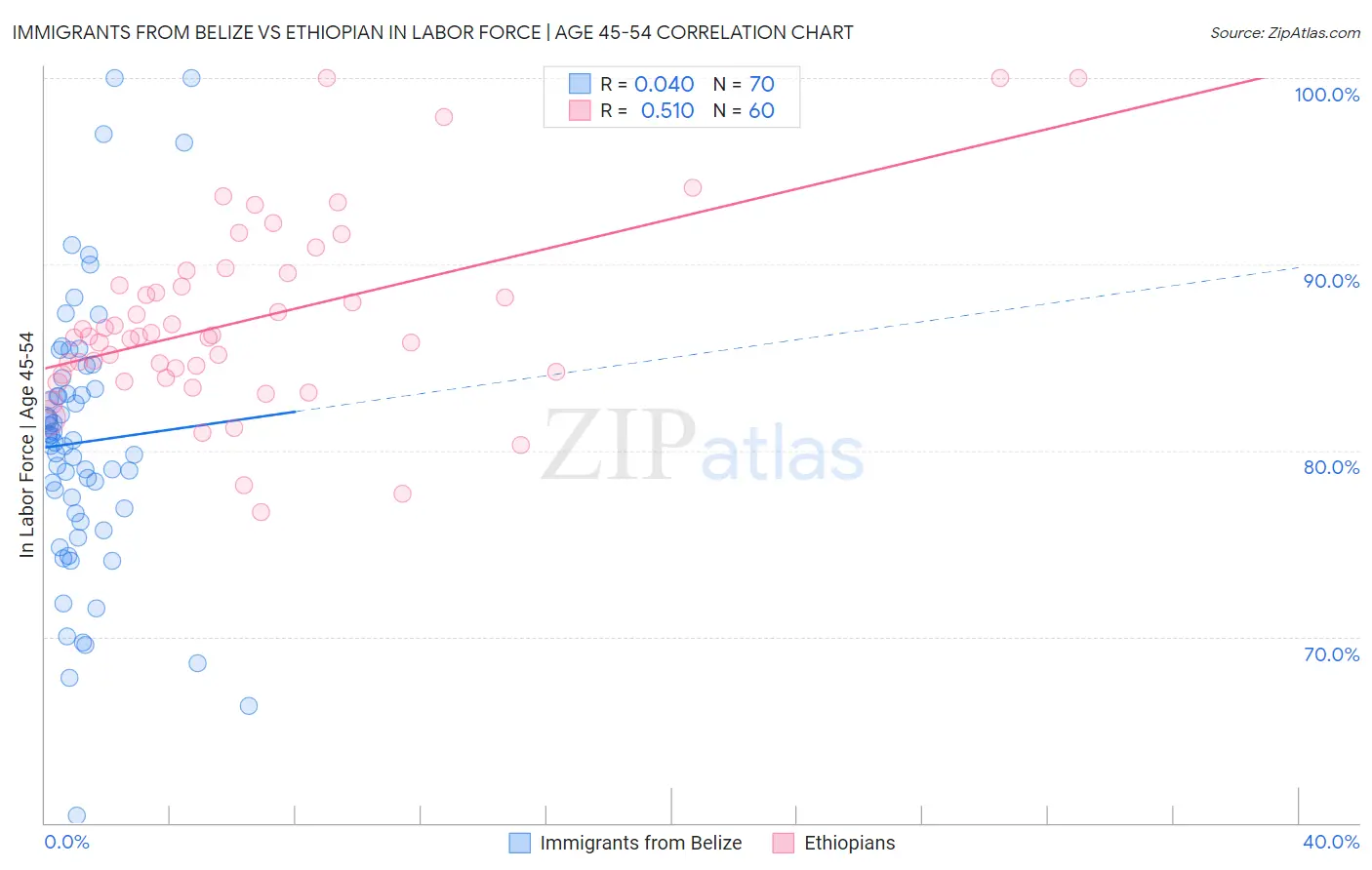 Immigrants from Belize vs Ethiopian In Labor Force | Age 45-54