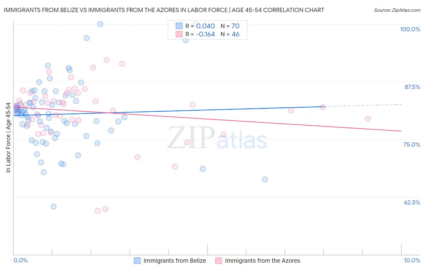 Immigrants from Belize vs Immigrants from the Azores In Labor Force | Age 45-54