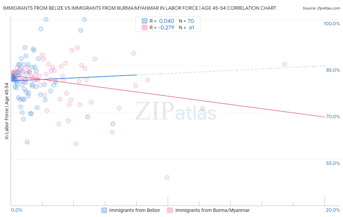 Immigrants from Belize vs Immigrants from Burma/Myanmar In Labor Force | Age 45-54