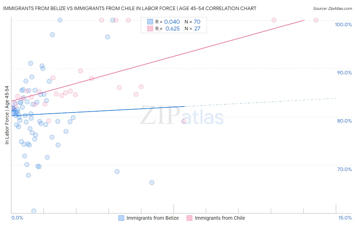 Immigrants from Belize vs Immigrants from Chile In Labor Force | Age 45-54