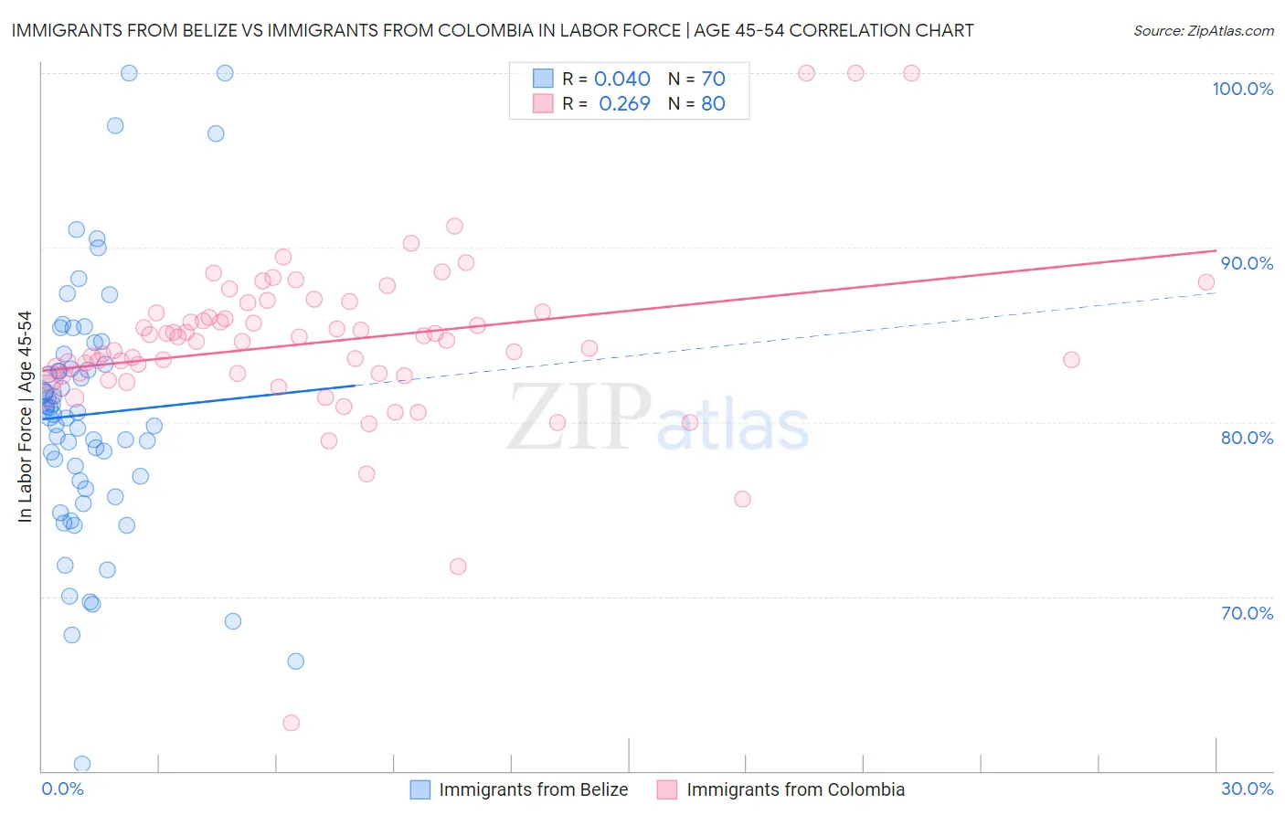 Immigrants from Belize vs Immigrants from Colombia In Labor Force | Age 45-54
