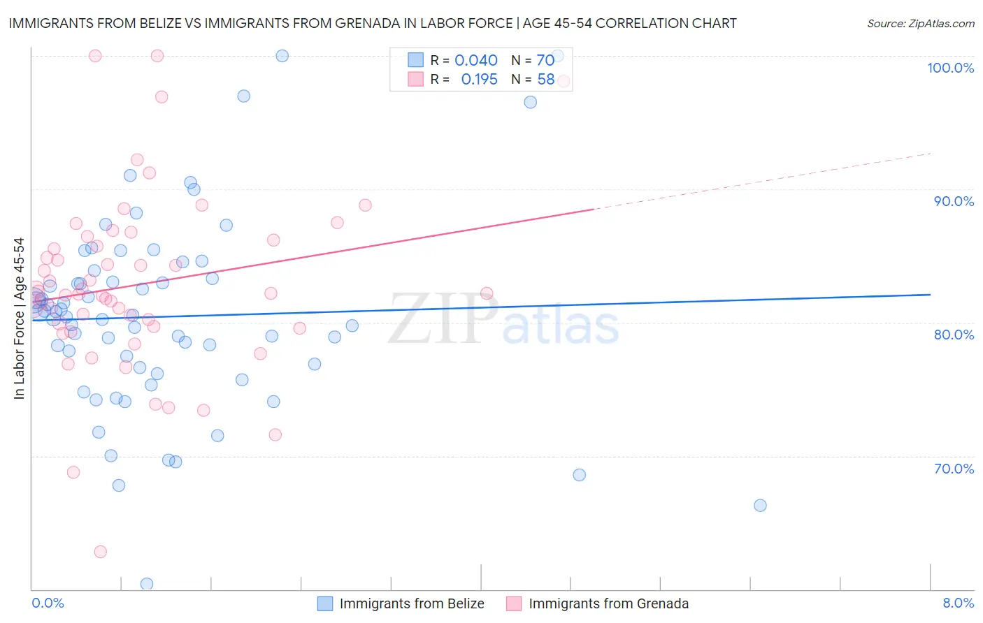 Immigrants from Belize vs Immigrants from Grenada In Labor Force | Age 45-54