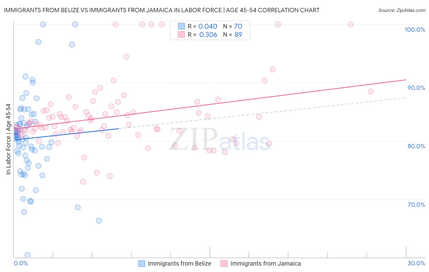 Immigrants from Belize vs Immigrants from Jamaica In Labor Force | Age 45-54