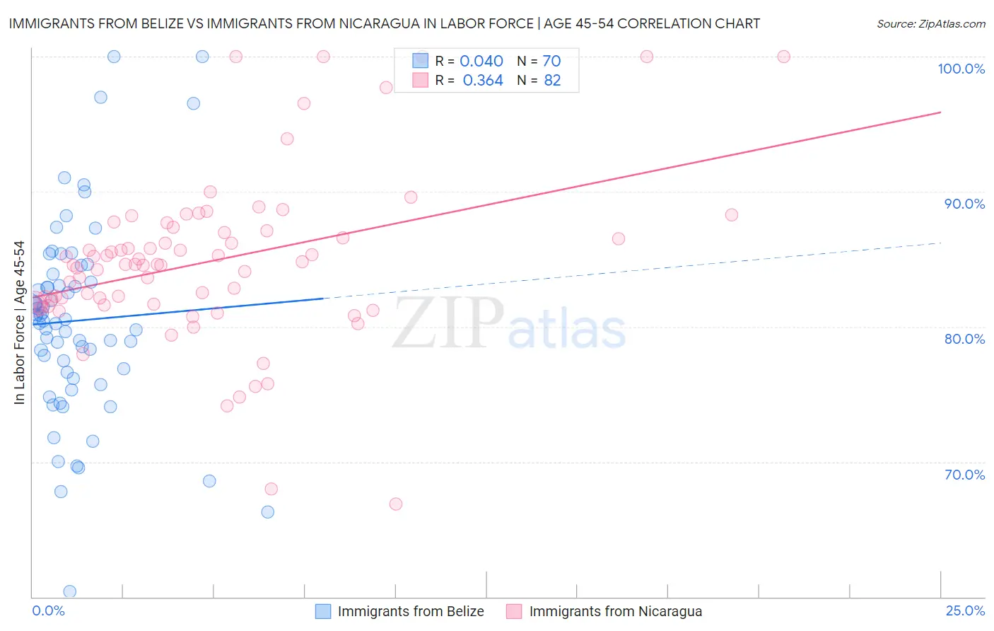 Immigrants from Belize vs Immigrants from Nicaragua In Labor Force | Age 45-54