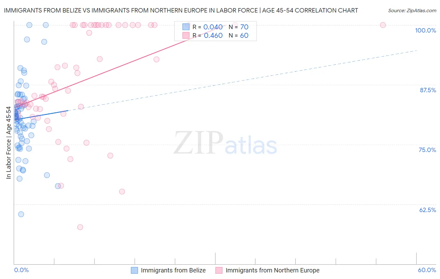 Immigrants from Belize vs Immigrants from Northern Europe In Labor Force | Age 45-54