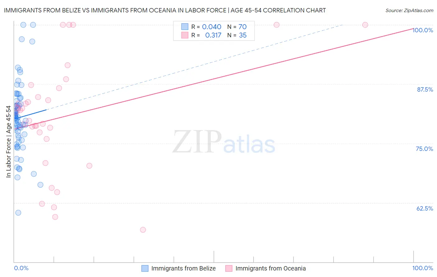 Immigrants from Belize vs Immigrants from Oceania In Labor Force | Age 45-54