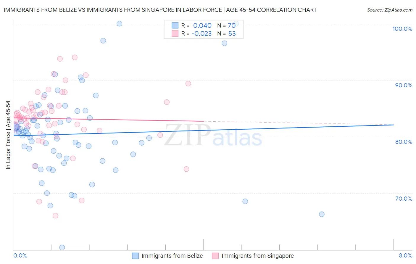 Immigrants from Belize vs Immigrants from Singapore In Labor Force | Age 45-54