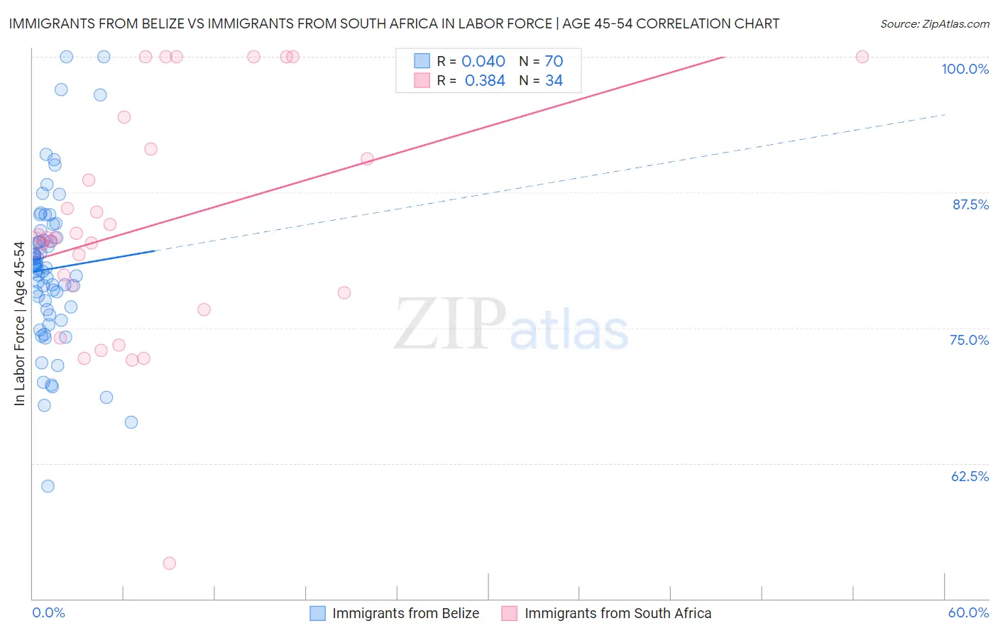 Immigrants from Belize vs Immigrants from South Africa In Labor Force | Age 45-54