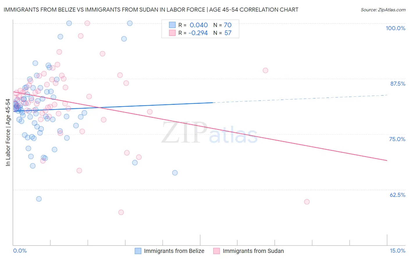 Immigrants from Belize vs Immigrants from Sudan In Labor Force | Age 45-54