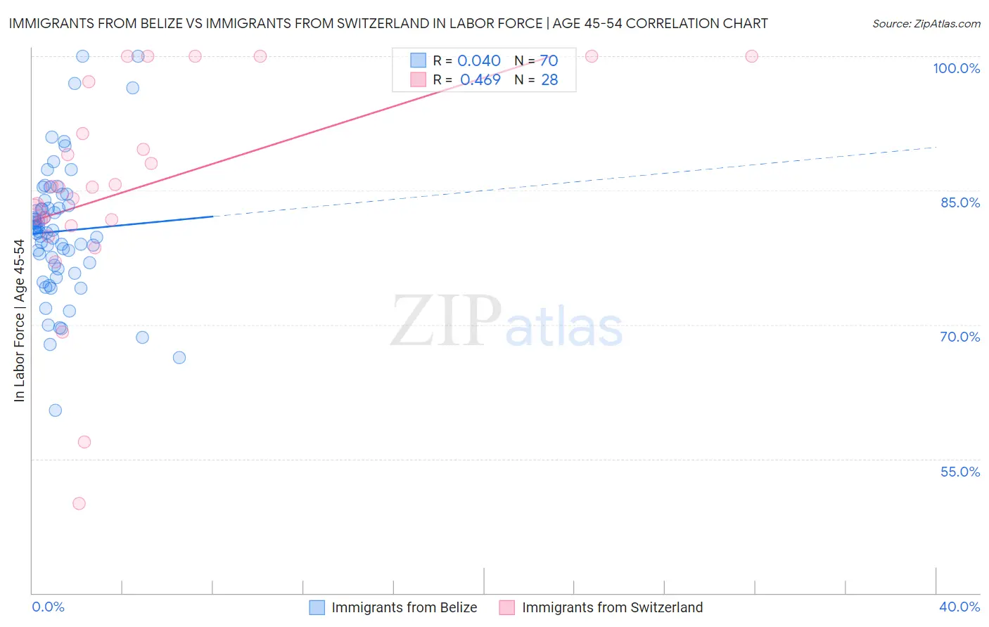 Immigrants from Belize vs Immigrants from Switzerland In Labor Force | Age 45-54