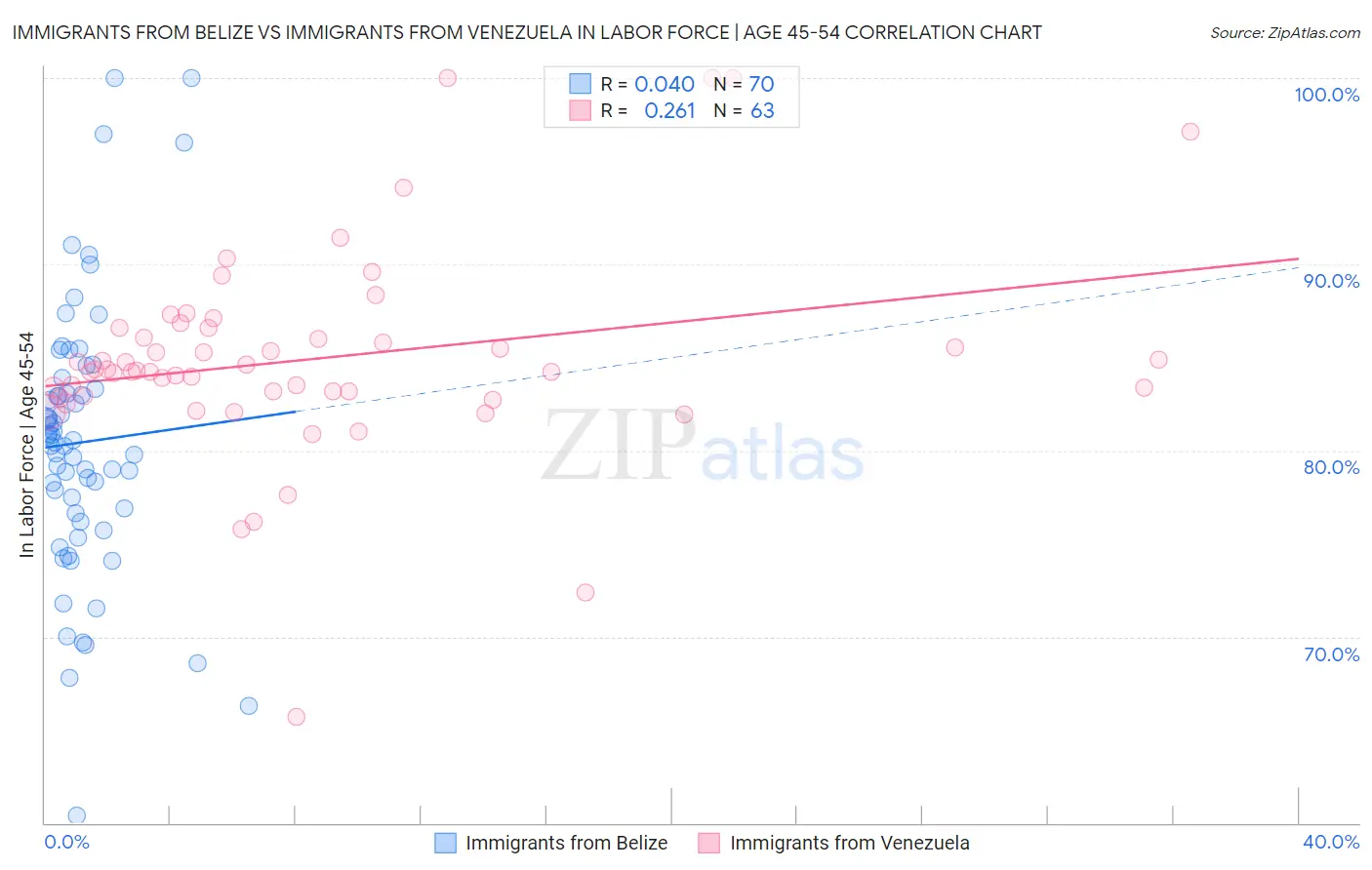 Immigrants from Belize vs Immigrants from Venezuela In Labor Force | Age 45-54