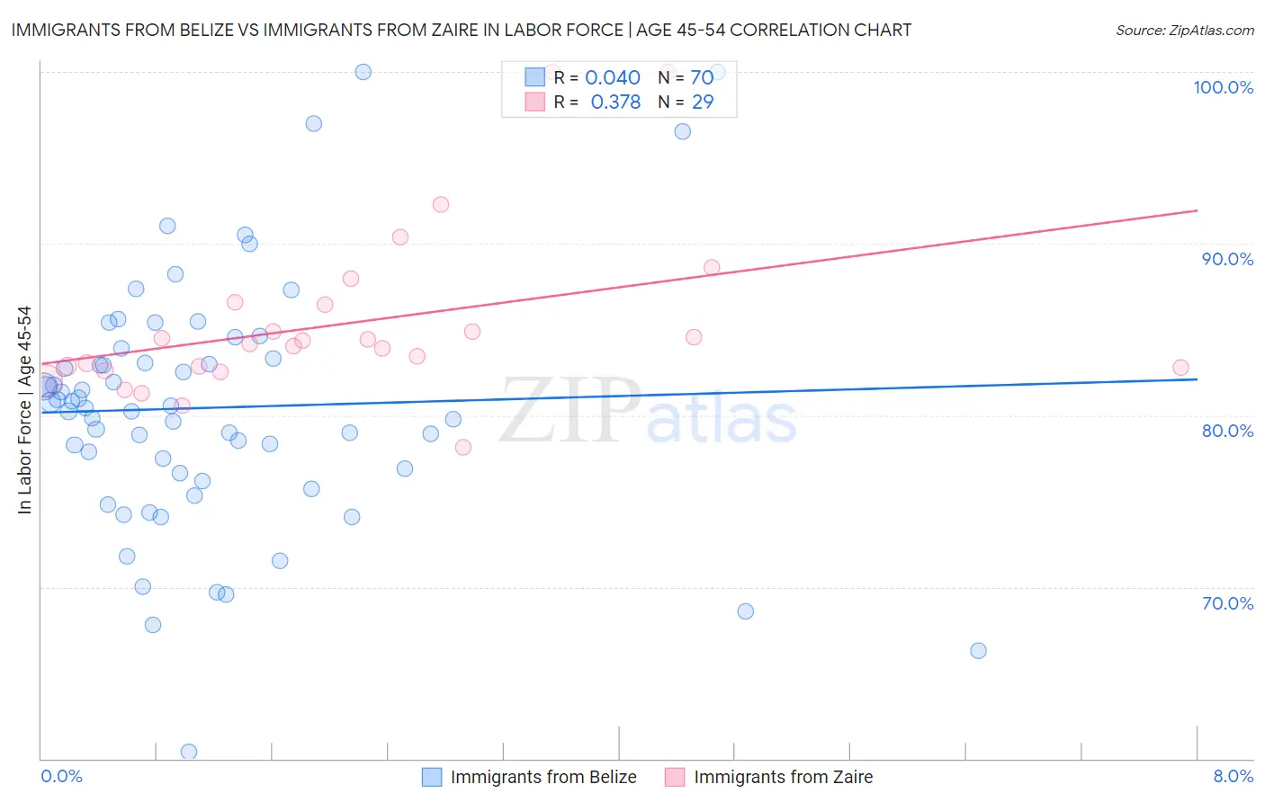 Immigrants from Belize vs Immigrants from Zaire In Labor Force | Age 45-54