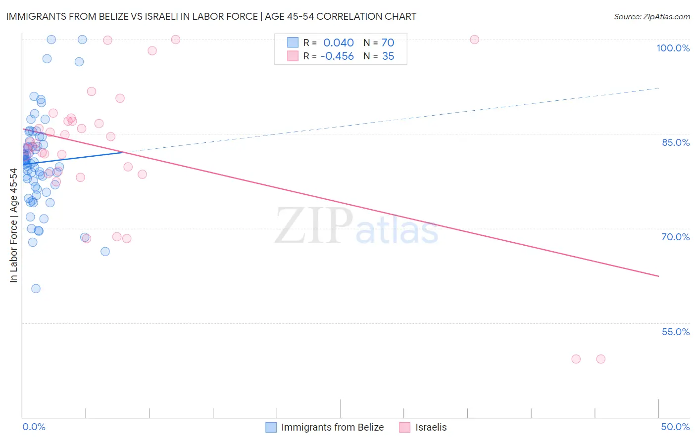 Immigrants from Belize vs Israeli In Labor Force | Age 45-54