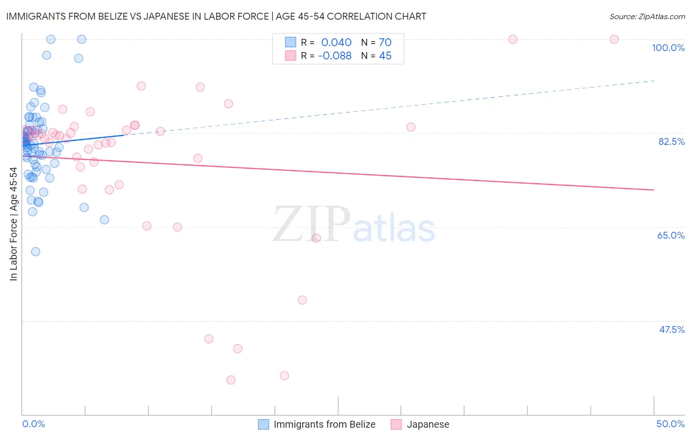 Immigrants from Belize vs Japanese In Labor Force | Age 45-54