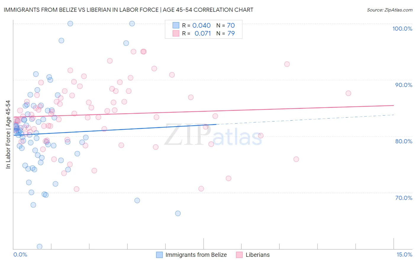 Immigrants from Belize vs Liberian In Labor Force | Age 45-54