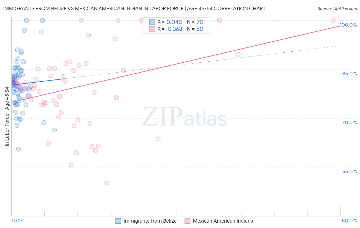 Immigrants from Belize vs Mexican American Indian In Labor Force | Age 45-54