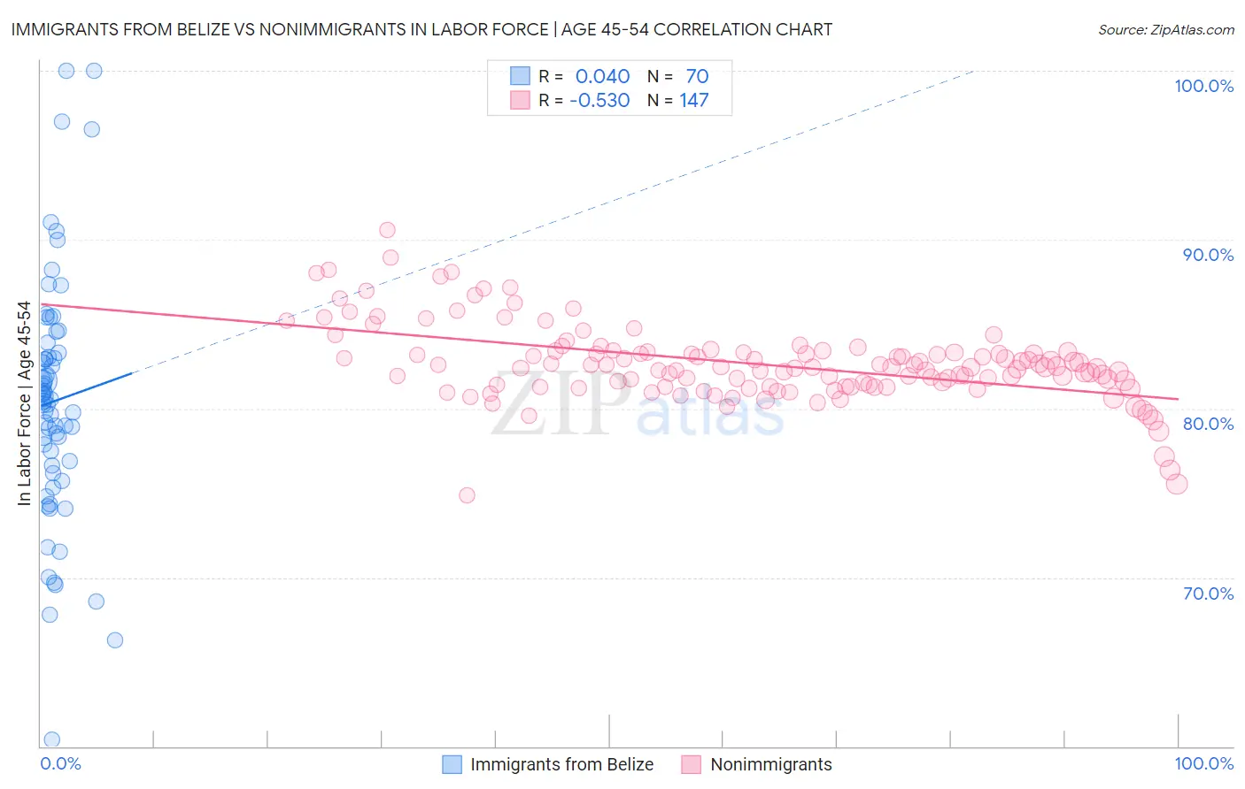 Immigrants from Belize vs Nonimmigrants In Labor Force | Age 45-54