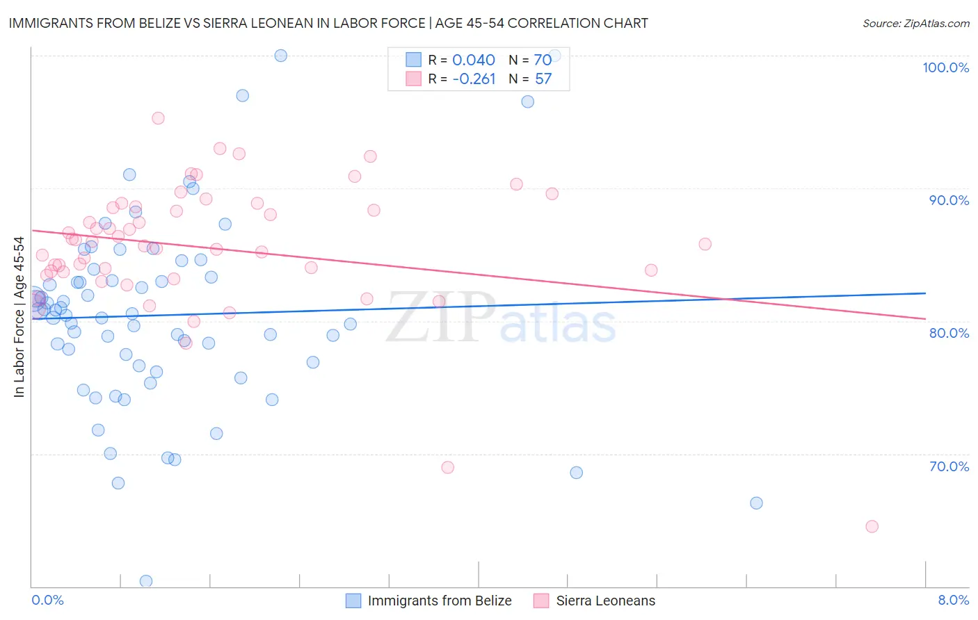 Immigrants from Belize vs Sierra Leonean In Labor Force | Age 45-54